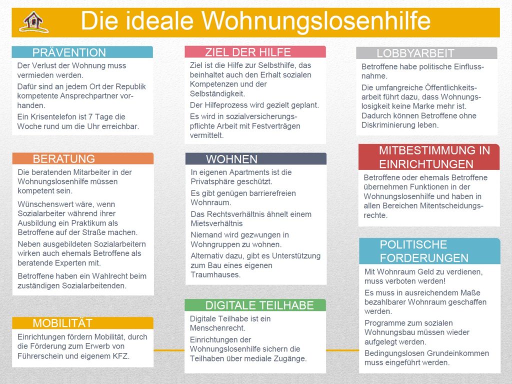 Muster-Diagramm: Die Ideale Wohnungslosenhilfe