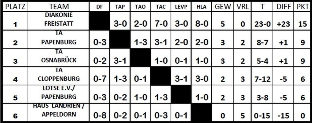 Papenburg-Fussballturnier - die Tabelle mit den Ergebnissen.