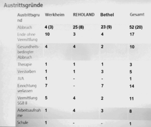 Vortrag Modellprojekt Freistatt - Austrittsgründe