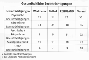 Vortrag Modellprojekt Freistatt - Gesundheit