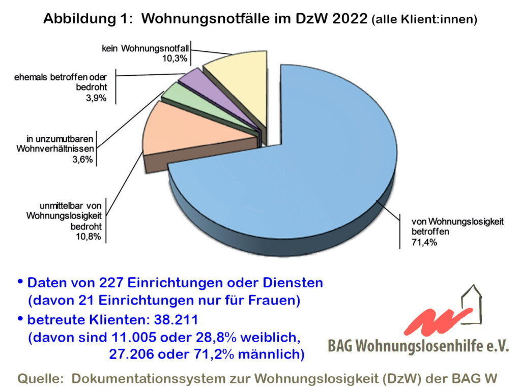 BAG W - Wohnungsnotfälle 2022