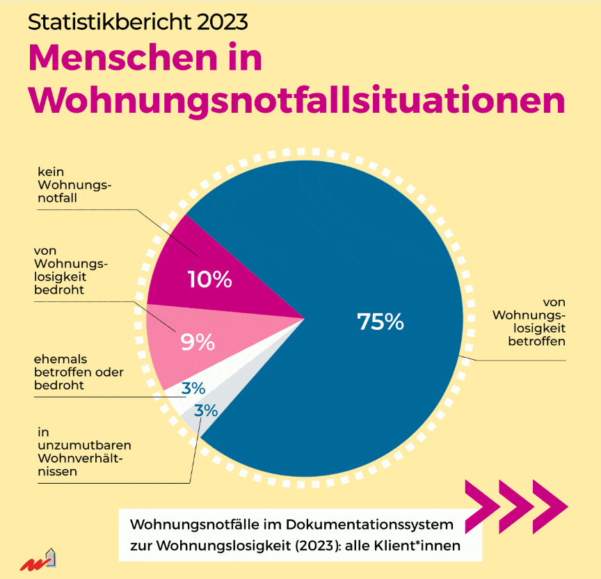 BAG Wohnungslosenhilfe - Statistik 2025